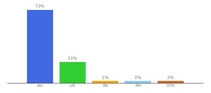 Top 10 Visitors Percentage By Countries for sendle.com