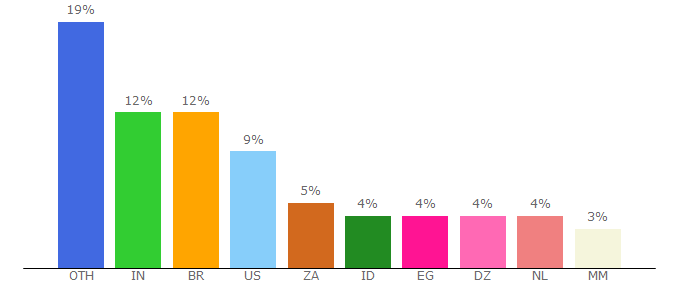 Top 10 Visitors Percentage By Countries for sendspace.com