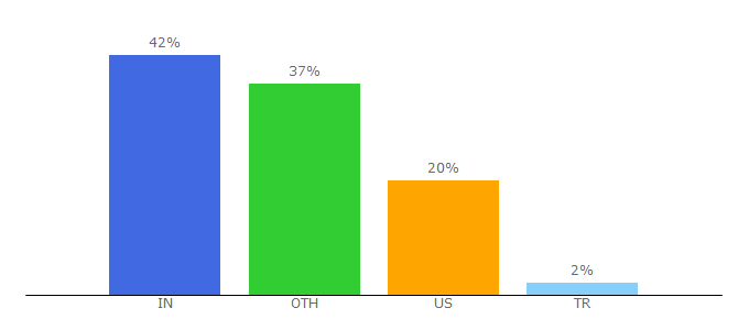 Top 10 Visitors Percentage By Countries for sendx.io