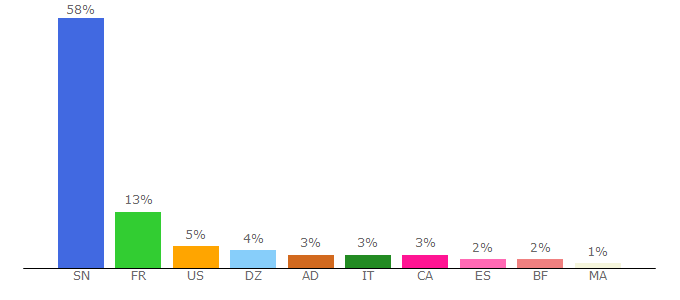 Top 10 Visitors Percentage By Countries for seneweb.com