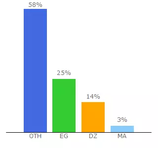 Top 10 Visitors Percentage By Countries for senira.c1.biz