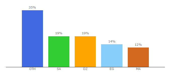 Top 10 Visitors Percentage By Countries for senseith3.com