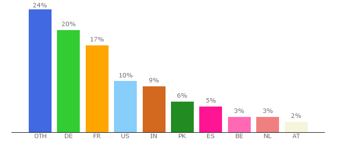 Top 10 Visitors Percentage By Countries for sensiseeds.com