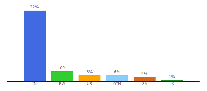 Top 10 Visitors Percentage By Countries for senthilvayal.com