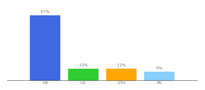 Top 10 Visitors Percentage By Countries for sentricmusic.com