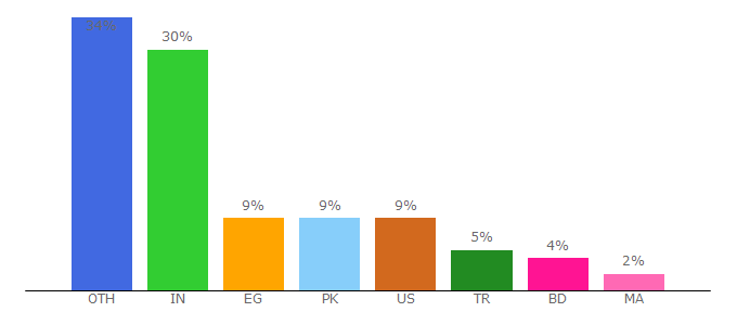 Top 10 Visitors Percentage By Countries for senuke.com