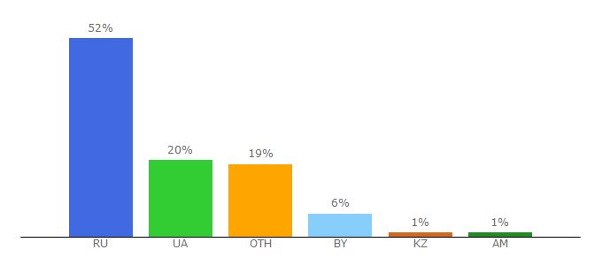 Top 10 Visitors Percentage By Countries for seo-akademiya.com