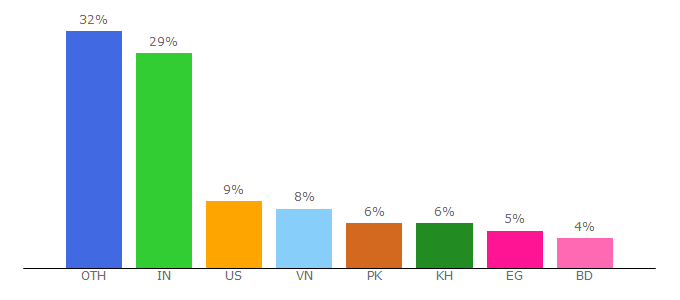 Top 10 Visitors Percentage By Countries for seo-autopilot.eu