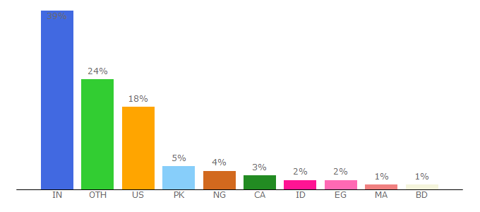 Top 10 Visitors Percentage By Countries for seo.co