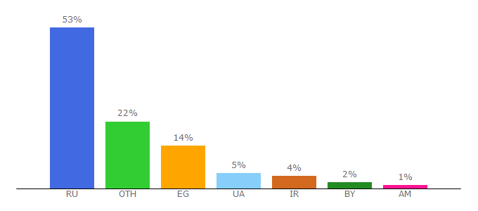 Top 10 Visitors Percentage By Countries for seobon.ru