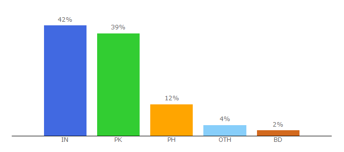 Top 10 Visitors Percentage By Countries for seocalling.com