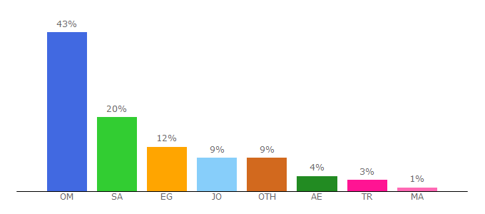 Top 10 Visitors Percentage By Countries for seoclevers.com