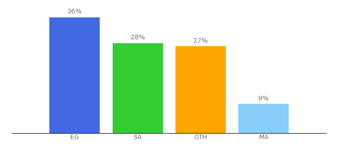 Top 10 Visitors Percentage By Countries for seodrama.ga