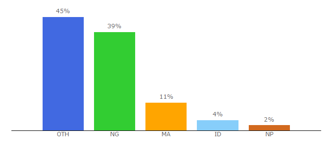 Top 10 Visitors Percentage By Countries for seofastrank.com