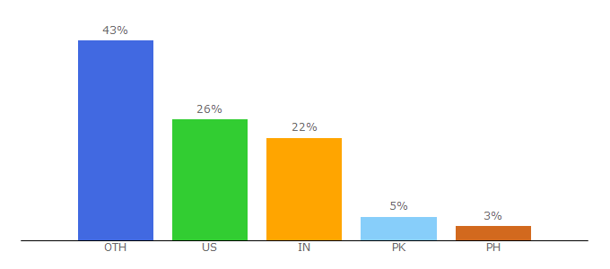 Top 10 Visitors Percentage By Countries for seoforbeginners.com