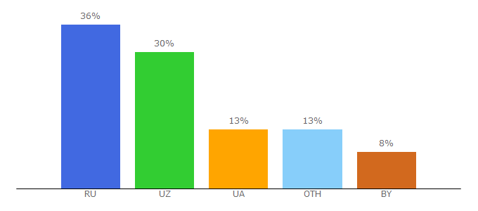 Top 10 Visitors Percentage By Countries for seoinbiz.ru