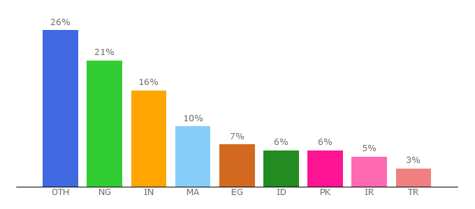 Top 10 Visitors Percentage By Countries for seomuda.net