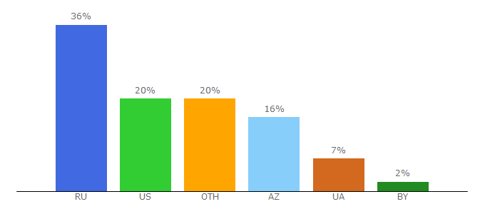 Top 10 Visitors Percentage By Countries for seonews.ru