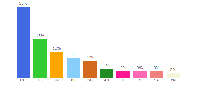 Top 10 Visitors Percentage By Countries for seopress.org