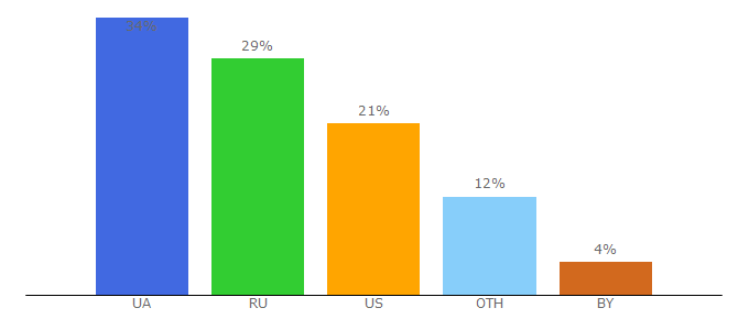 Top 10 Visitors Percentage By Countries for seoprofy.ua
