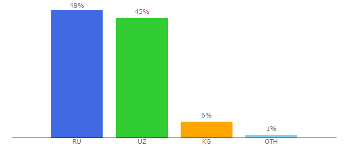 Top 10 Visitors Percentage By Countries for seosheric.ru