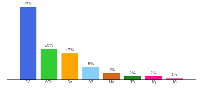 Top 10 Visitors Percentage By Countries for seotamam.com