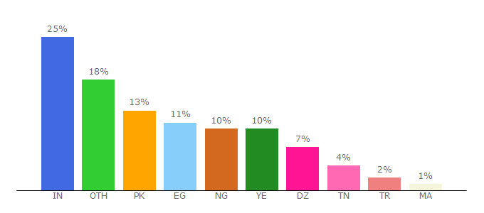 Top 10 Visitors Percentage By Countries for seotoolstation.com