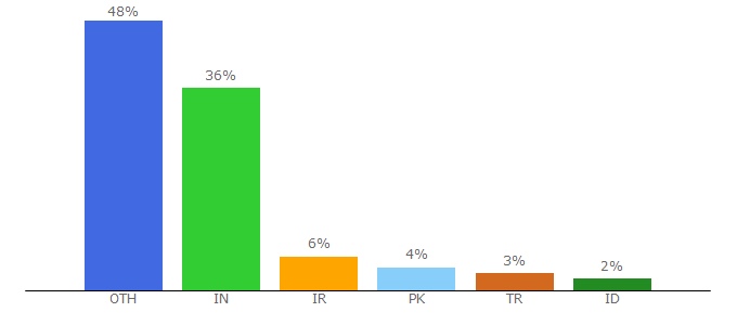 Top 10 Visitors Percentage By Countries for seotrafficbotgenerator.com