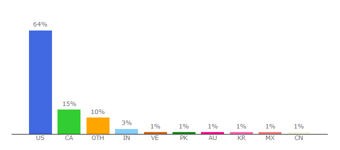 Top 10 Visitors Percentage By Countries for sephora.com