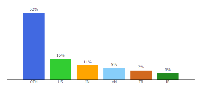 Top 10 Visitors Percentage By Countries for sequelize.readthedocs.io