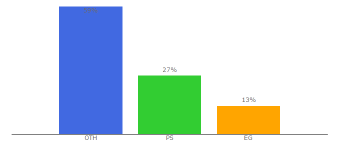 Top 10 Visitors Percentage By Countries for seraj.ps