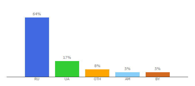 Top 10 Visitors Percentage By Countries for seranking.ru