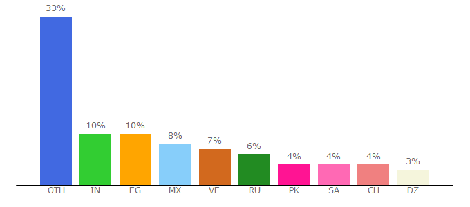 Top 10 Visitors Percentage By Countries for serfbux.com