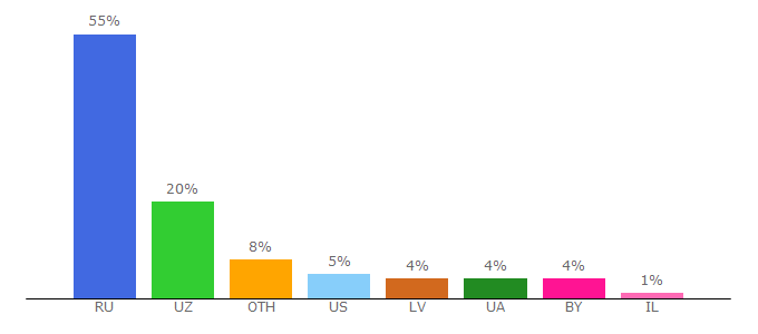 Top 10 Visitors Percentage By Countries for sergeydolya.livejournal.com