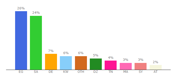 Top 10 Visitors Percentage By Countries for seri-ar.com