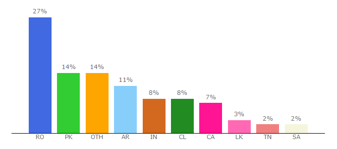 Top 10 Visitors Percentage By Countries for serial4u.net