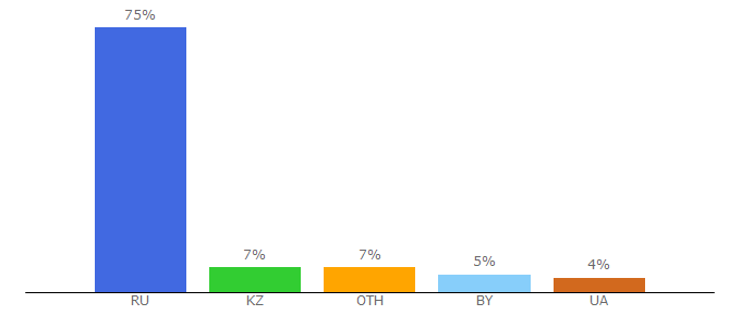 Top 10 Visitors Percentage By Countries for serializm.com