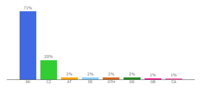 Top 10 Visitors Percentage By Countries for serialy.bombuj.eu