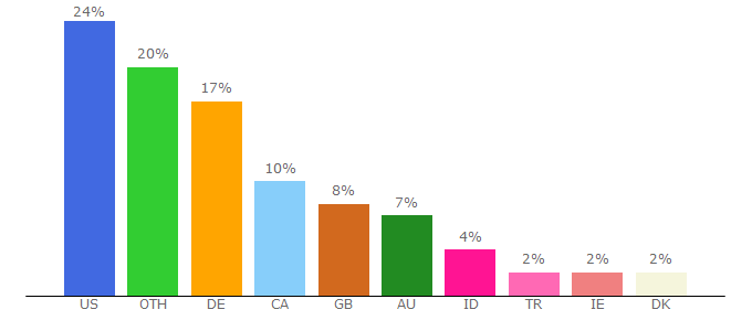 Top 10 Visitors Percentage By Countries for series2watch.tv