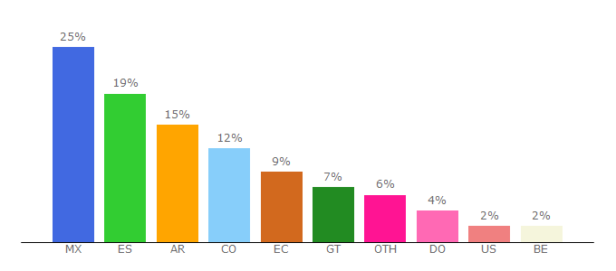 Top 10 Visitors Percentage By Countries for seriesdonghua.com