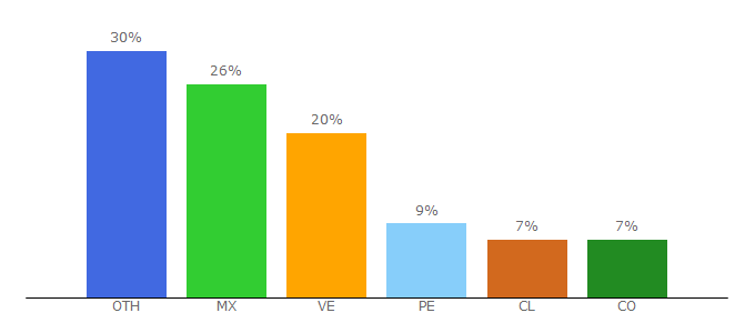 Top 10 Visitors Percentage By Countries for seriesflix.to