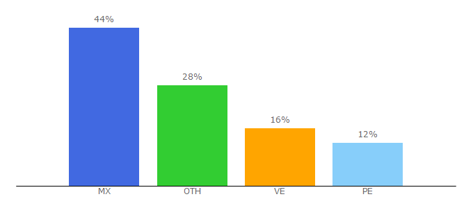 Top 10 Visitors Percentage By Countries for serieskao.tv