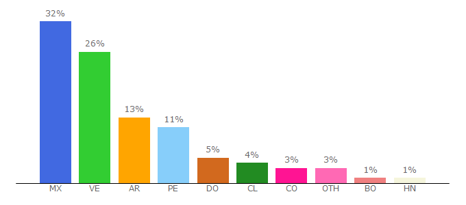 Top 10 Visitors Percentage By Countries for serieslan.com