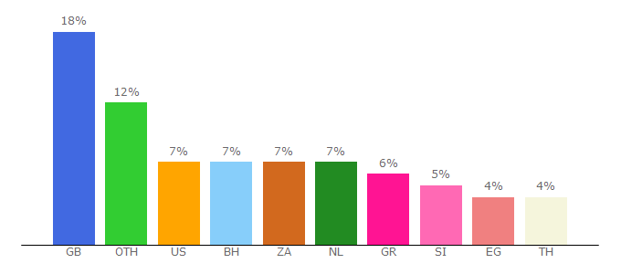 Top 10 Visitors Percentage By Countries for seriesonline.gg