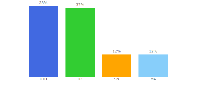 Top 10 Visitors Percentage By Countries for seriestreaming.bz