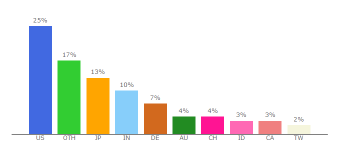 Top 10 Visitors Percentage By Countries for serif.com