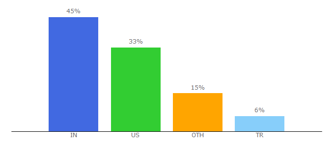 Top 10 Visitors Percentage By Countries for serp.co