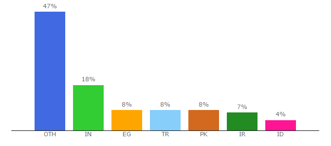 Top 10 Visitors Percentage By Countries for serpanalytics.com