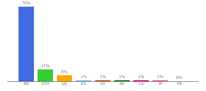 Top 10 Visitors Percentage By Countries for serpro.gov.br