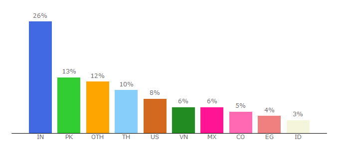 Top 10 Visitors Percentage By Countries for serprobot.com